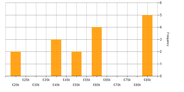 Salary histogram for MySQL in Cambridgeshire
