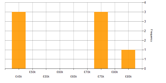 Salary histogram for NoSQL in Cambridgeshire