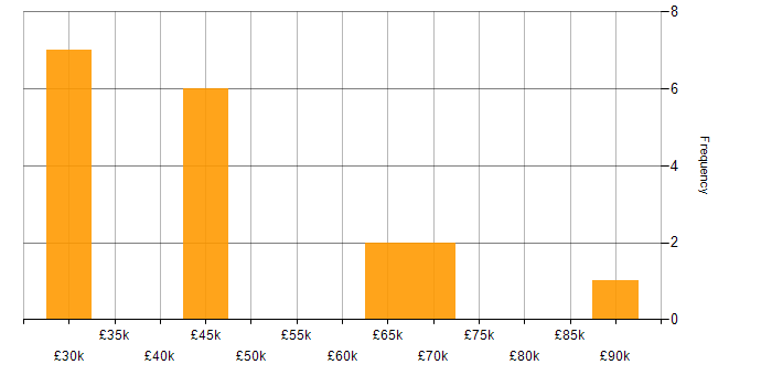 Salary histogram for OO in Cambridgeshire
