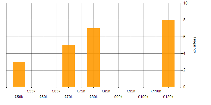 Salary histogram for Open Source in Cambridgeshire