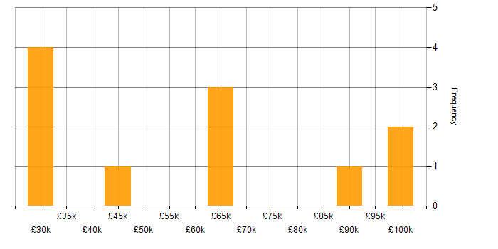Salary histogram for People Management in Cambridgeshire