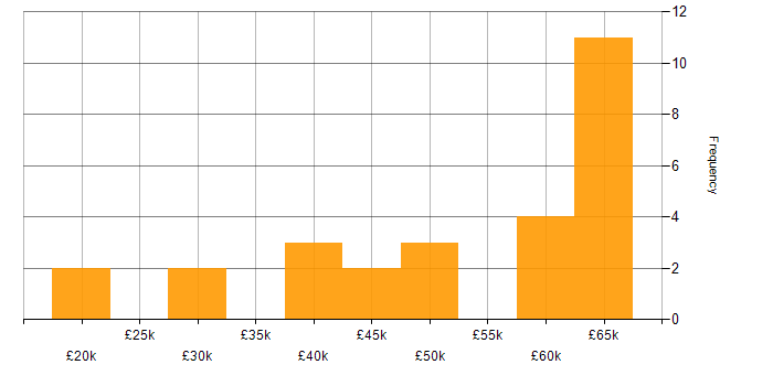 Salary histogram for PHP in Cambridgeshire