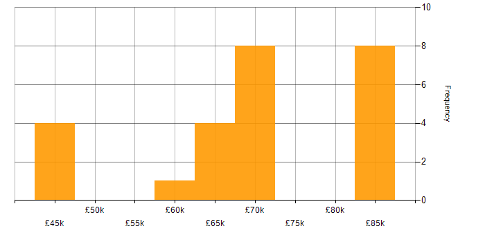 Salary histogram for PostgreSQL in Cambridgeshire