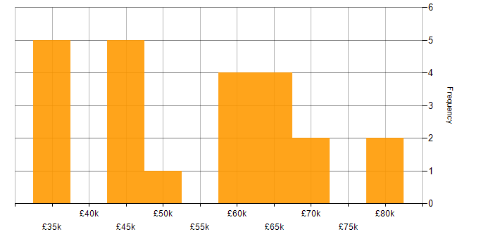 Salary histogram for Product Ownership in Cambridgeshire