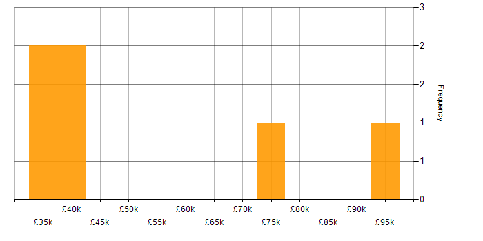 Salary histogram for Public Cloud in Cambridgeshire