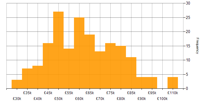 Salary histogram for Python in Cambridgeshire