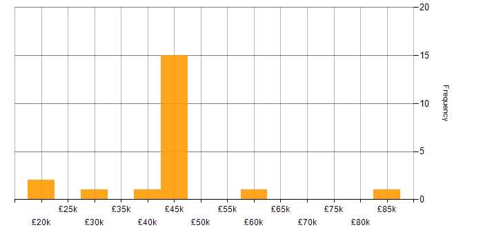 Salary histogram for Retail in Cambridgeshire