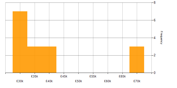 Salary histogram for Salesforce in Cambridgeshire