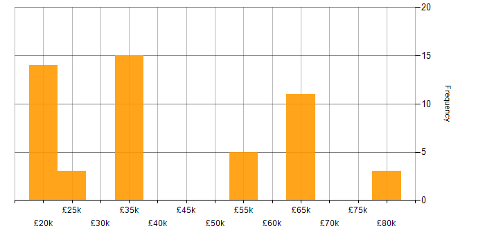 Salary histogram for Security Cleared in Cambridgeshire
