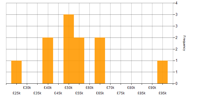 Salary histogram for Stakeholder Management in Cambridgeshire