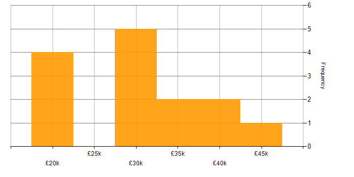 Salary histogram for Support Analyst in Cambridgeshire