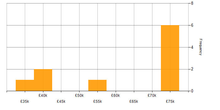 Salary histogram for Systems Analyst in Cambridgeshire
