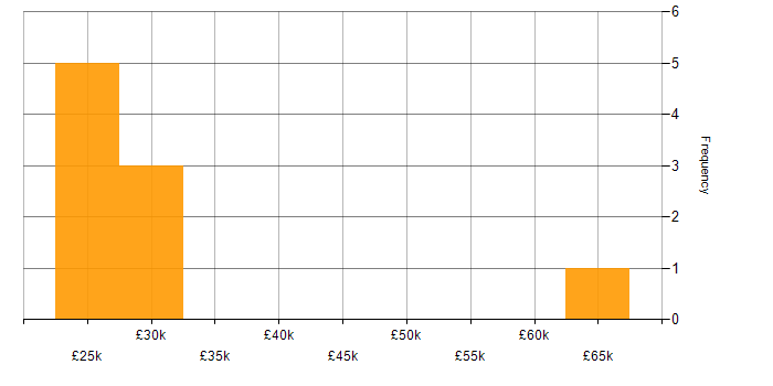 Salary histogram for Technical Specialist in Cambridgeshire