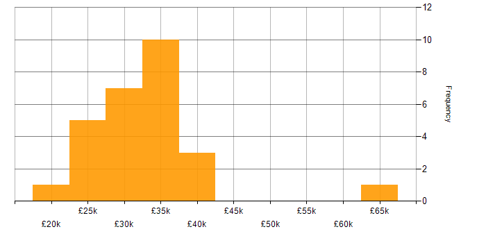 Salary histogram for Technical Support in Cambridgeshire
