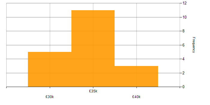 Salary histogram for Technical Support Engineer in Cambridgeshire