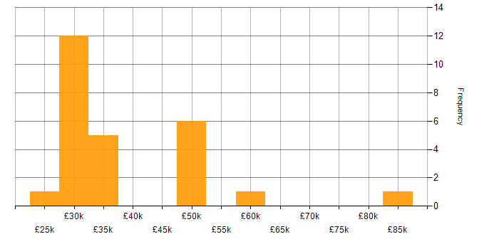 Salary histogram for Telecoms in Cambridgeshire