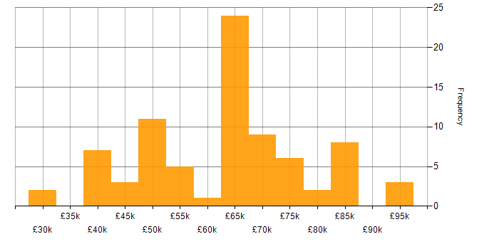 Salary histogram for TypeScript in Cambridgeshire