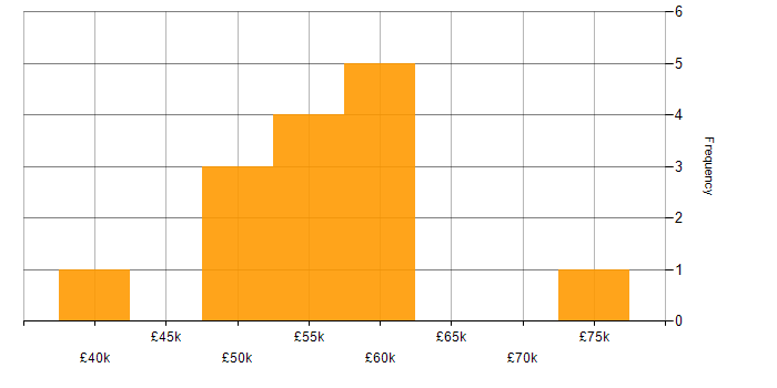 Salary histogram for Validation in Cambridgeshire