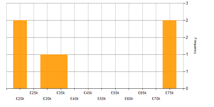 Salary histogram for Web Developer in Cambridgeshire