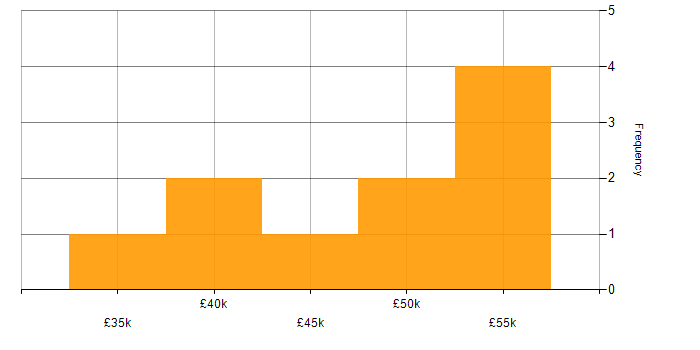 Salary histogram for Project Management in Camden