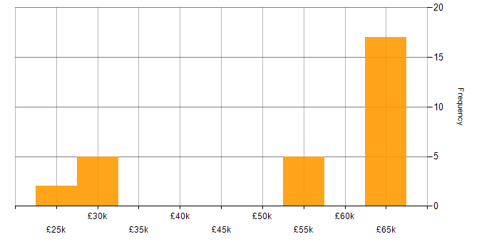 Salary histogram for .NET in Canterbury