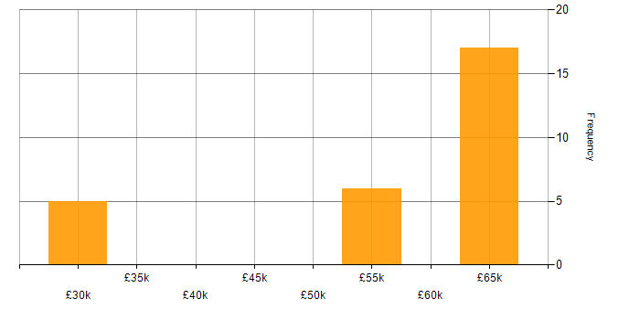 Salary histogram for C# in Canterbury