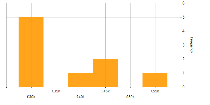 Salary histogram for SQL in Canterbury