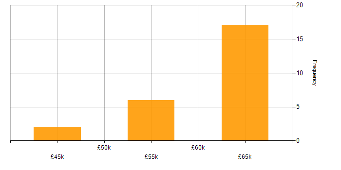Salary histogram for SQL Server in Canterbury