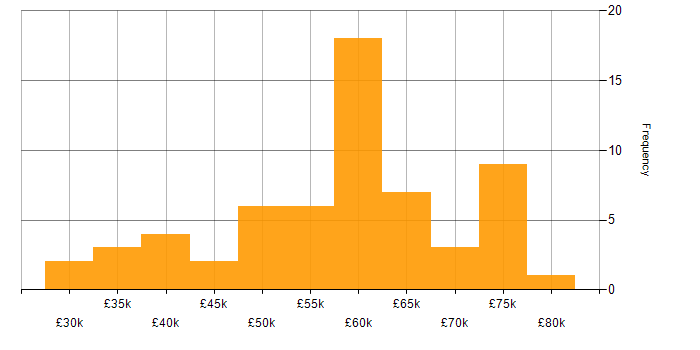 Salary histogram for .NET in Cardiff