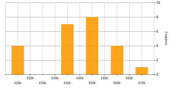 Salary histogram for Ansible in Cardiff