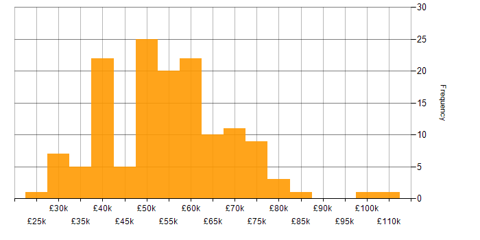 Salary histogram for Azure in Cardiff