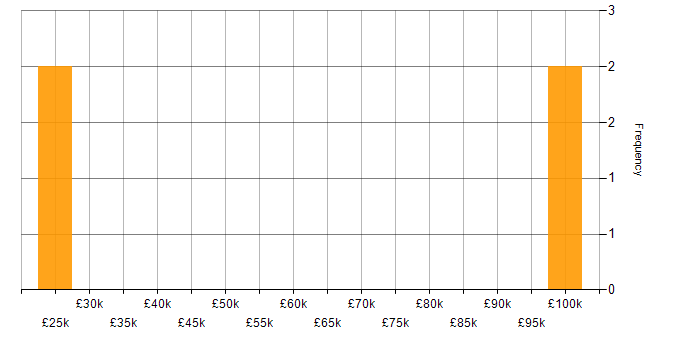 Salary histogram for Client Onboarding in Cardiff