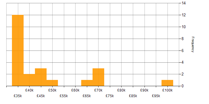Salary histogram for Consultant in Cardiff