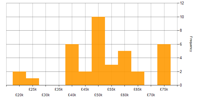 Salary histogram for Continuous Improvement in Cardiff