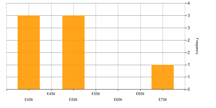 Salary histogram for Data Management in Cardiff