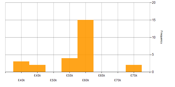 Salary histogram for Data Modelling in Cardiff
