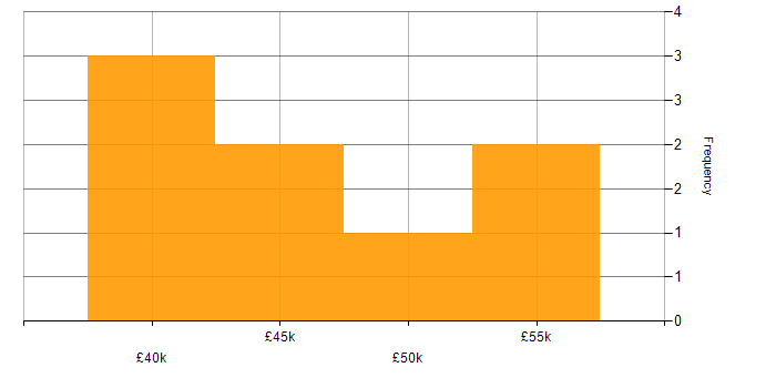 Salary histogram for Data Visualisation in Cardiff