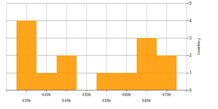 Salary histogram for Delivery Manager in Cardiff
