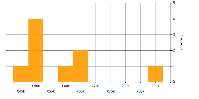 Salary histogram for Incident Response in Cardiff