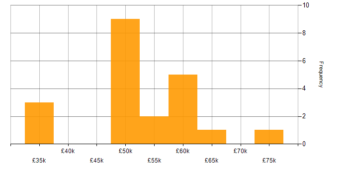 Salary histogram for Microservices in Cardiff