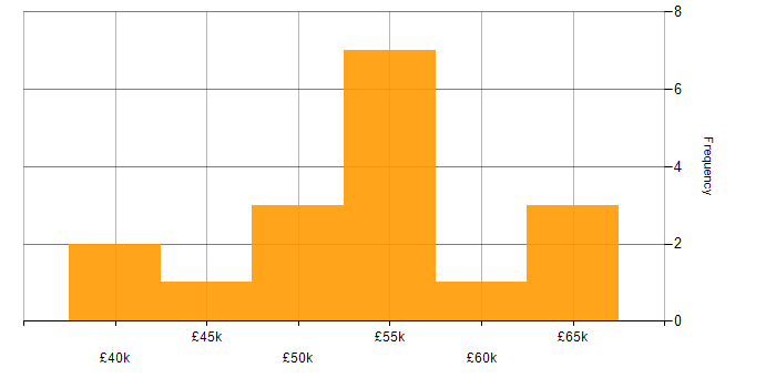 Salary histogram for Mobile App in Cardiff
