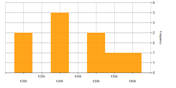 Salary histogram for Network Engineer in Cardiff