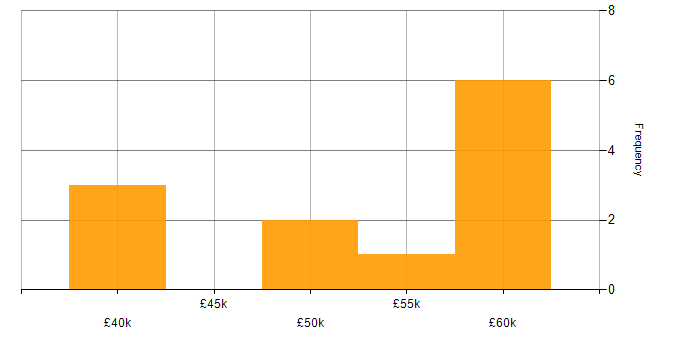 Salary histogram for Network Security in Cardiff