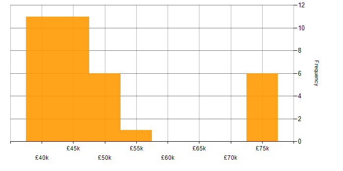Salary histogram for Oracle in Cardiff