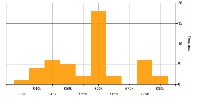 Salary histogram for Python in Cardiff