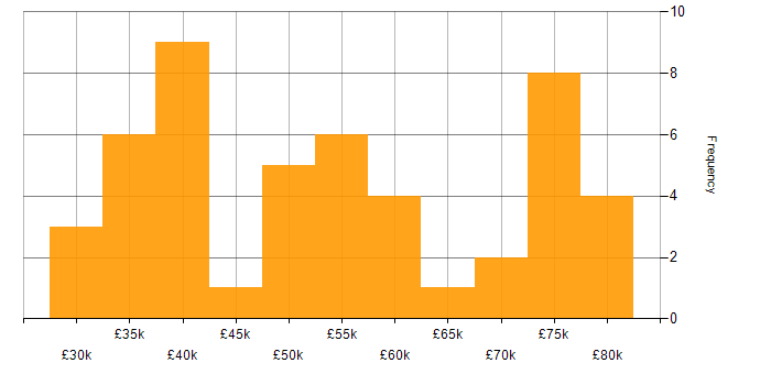Salary histogram for React in Cardiff