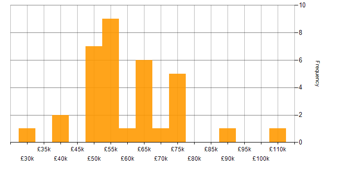 Salary histogram for SaaS in Cardiff