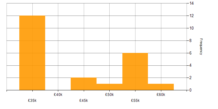 Salary histogram for SAP in Cardiff