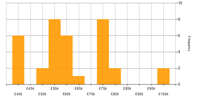 Salary histogram for Security Cleared in Cardiff