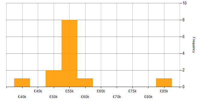 Salary histogram for SharePoint in Cardiff